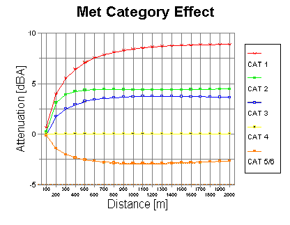 Graph of Weather Effect in dB terms