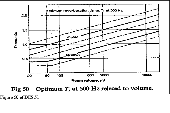Graph of Reverb Time vs Volume