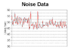 Time trace of noise